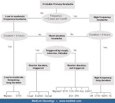 Image result for Acute Localized Headache