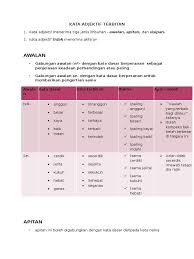 Empat jenis imbuhan yang dijelaskan membentuk kata terbitan kata nama, kata terbitan kata kerja atau kata terbitan kata adjektif iaitu imbuhan berawalan, imbuhan berakhiran, imbuhan berapitan dan imbuhan bersisipan. Awalan Kata Adjektif Terbitan