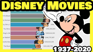 Highest Grossing Disney Movies 1937 2020 Youtube