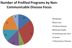 They are of long duration and generally slow progression. Database At A Glance Non Communicable Diseases The Center For Health Market Innovations