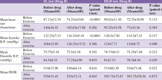 Effects Of Atenolol On Exercise Induced Changes In Heart