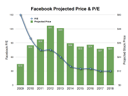 4 Must See Charts Before The Facebook Ipo Lessons Learned