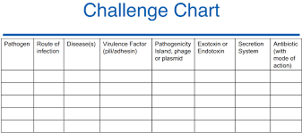 Solved Microbiology Virulence Fill In The Following Char