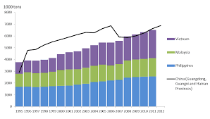 China Chart Of The Week Fishing In The South China Sea Piie