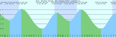 Holt Whiskey Slough San Joaquin River California Tide Chart
