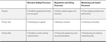 What is the text about (subject/focus). The Processes Of Organization And Management
