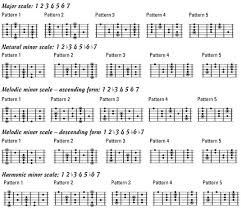Guitar Neck Diagrams For Major And Minor Scales Dummies