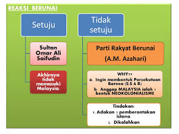 Usaha ini seiring dengan ketetapan perhimpunan agung. Bab 6 Pembentukan Malaysia Ppt Download