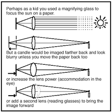 Research Background The Read Without Glasses Method