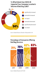 The national average cost of pest control in australia starts at around $70 per hour. 2020 State Of The Bed Bug Control Market Calls Dwindle Due To Covid 19 Pct Pest Control Technology