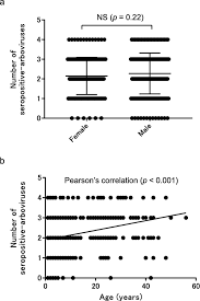 Surveillance Of The Major Pathogenic Arboviruses Of Public Health Concern In Gabon Central Africa Increased Risk Of West Nile Virus And Dengue Virus Infections Bmc Infectious Diseases Full Text