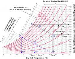 details of psychrometric chart download scientific diagram