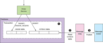 Everyone today is thinking about and building microservices — me included. Transactional Outbox Pattern Pradeep Loganathan