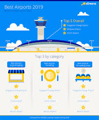 It is also one of the busiest airports by international passengers and cargo traffic. The Best Airports In The World 2019 Edreams