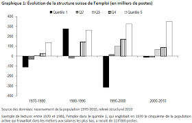 En suisse, faire partie de la classe moyenne signifie aujourd'hui plus d'insécurité qu'auparavant. La Classe Moyenne N Est Pas En Declin Mais En Croissance L Evolution De La Structure Des Emplois En Suisse Depuis 1970 Social Change