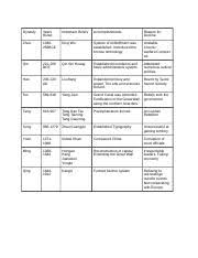 Chinese Dynasty Chart Dynasty Years Ruled Important Rulers