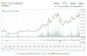 Value Bitcoin Historic Exchanging Ethereum For Nxt Rakeen