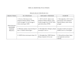 Namun secara esensi, key performance indicator menjadi acuan dalam menilai kemajuan. Doc Perancangan Strategik Bahasa Melayu 2016 1 Mohd Abdullah Academia Edu