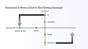 310,631 likes · 20,155 talking about this. The Two Types Of End To End Testing Horizontal And Vertical Youtube