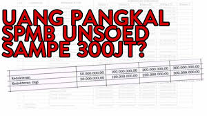 Unsoed membuka dua jalur seleksi pada spmb mandiri 2021, yaitu spmb mandiri utbk dan merangkum akun instagram resmi unsoed, pendaftaran spmb mandiri 2021 dibuka 31 mei 2021. Uang Pangkal Spmb Unsoed Youtube