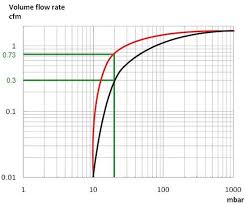 Working Flow Rate How To Compare Vacuum Pumps Labcompare Com