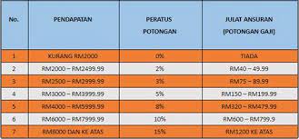Peratus potongan adalah di antara 2% hingga 15% seperti jadual di lampiran. Jadual Bayaran Balik Ptptn Kisah Insyirah Pembayaran Pinjaman Ptptn Atau Ingin Memohon Pertukaran Ujrah Ptptn Seety
