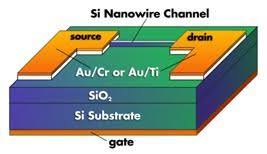 Overview On Nano Wires With Nanotechnology Applications And Advantage Nanotechnology Electronics Basics Thermal Energy
