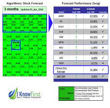 What happened on july 25th 2021? Ikforecast 52wk High 25 Apr 2016 90 Days Until July 25 Stock Forecast Based On A Predictive Algorithm I Know First