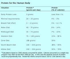 Jun 21, 2019 · to determine your daily protein intake, you can multiply your weight in pounds by 0.36, or use this online protein calculator. The Mcdougall Newsletter January 2004 Protein Overload