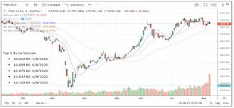 Bursa malaysia will continue to operate as normal during the mco. Alex Lu Market Outlook As At 10 August 2020 Malaysiastock Biz