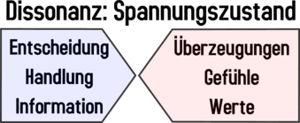 Also zb ich hatte angst. Kognitive Dissonanz Wikipedia