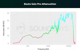 Beats Solo Pro Review Soundguys