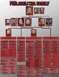 Chart Of The Philadelphia Crime Family Of 2010 2011