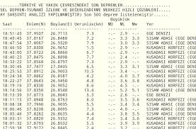 Bu nispeten daha iyi bir haber ancak ciddi bir enerji birikimi var. Kandilli Rasathanesi On Twitter Deprem Egedenizi Nde Ve Cevresinde 6 9 Buyuklugunde Gerceklesen Deprem Ve Artci Depremler Listesi Izmirdeprem Izmir Tsunami Https T Co Ay82zdjhbb