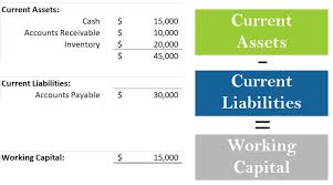 Taken together, managers and investors gain powerful insights into the short term liquidity and operations of a business. How Much Working Capital Do I Need Small Business Funding