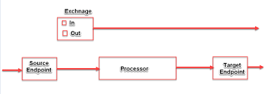 .to apache camel context, create a producertemplate from apache camel context and use it to send email after transformation of javax.mail.message object to exchange so far we have seen how to listen to jahia 6.6 and send notifications or call external systems, let us do it the other way around. Programming For Beginners Apache Camel Exploring Exchange Interface