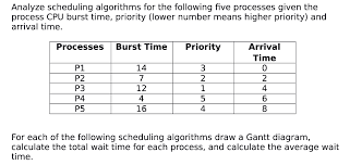 Solved Gant Chart For Round Robin Scheduling Assume That