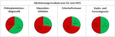 Ob alle abstimmungsdaten genutzt werden und welche vorlagen zur abstimmung gelangen, entscheidet der bundesrat. Volksabstimmung Resultate Vom 14 Juni 2015