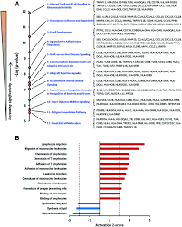 We recommend setting ranges, eg. Gene Expression Profiling In Necrotizing Enterocolitis Reveals Pathways Common To Those Reported In Crohn S Disease Bmc Medical Genomics Full Text