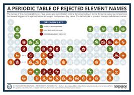 A Periodic Table Of Rejected Element Names Periodic Table Chemistry Lessons Organic Chemistry Help
