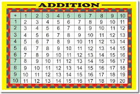 Amazon Com Math Addition Table Helps Kids Learn To Add