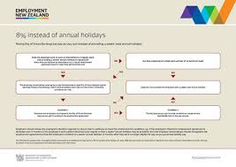 Annual leave can boost your staff's morale; Pay As You Go For Fixed Term Or Changing Work Patterns Employment New Zealand