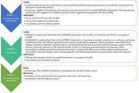 Assistance with savvas sign in. Frontiers A Bio Psycho Social Co Created Intervention For Young Adults With Multiple Sclerosis Esprimo Rationale And Study Protocol For A Feasibility Study Psychology