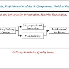 The schedules can be found under the housing development control and licensing act of 1966. Pdf Supply Chain Of Prefabricated Housing Construction A Case Study Of New Zealand