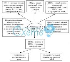 В россии контрреформами принято считать период царствования александра iii, издававшего указы, которые были направлены на регулирование жизни в россии. Reformy Aleksandra 3 I Ih Soderzhanie Nuzhny Vse Reformy Zhelatelno V Vide Tablicy Shkolnye Znaniya Com