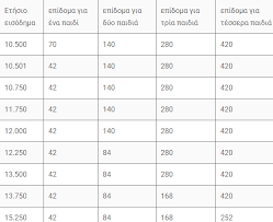 Τον μάρτιο του 2021 αναμένεται να ανοίξει η πλατφόρμα για το επίδομα παιδιού, με τον οπεκα να σημειώνει ότι σκοπ. Epidoma Paidioy 2019 Posa Xrhmata Analogoyn Ana Paidi Pagenews Gr