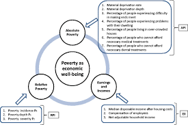 A Measure To Target Antipoverty Policies In The European Union Regions Springerlink