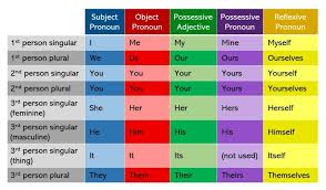 Pronouns Explanation Examples And Pdf Chart