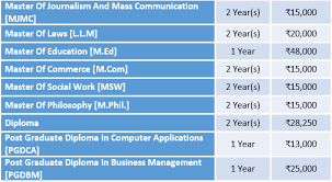 Dr Cv Raman University Fee Structure 2019 Cvru Bilaspur Courses And Fees Details Master Of Philosophy Master Of Education Masters In Business Administration