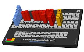 Webelements Periodic Table Periodicity Lattice Energies